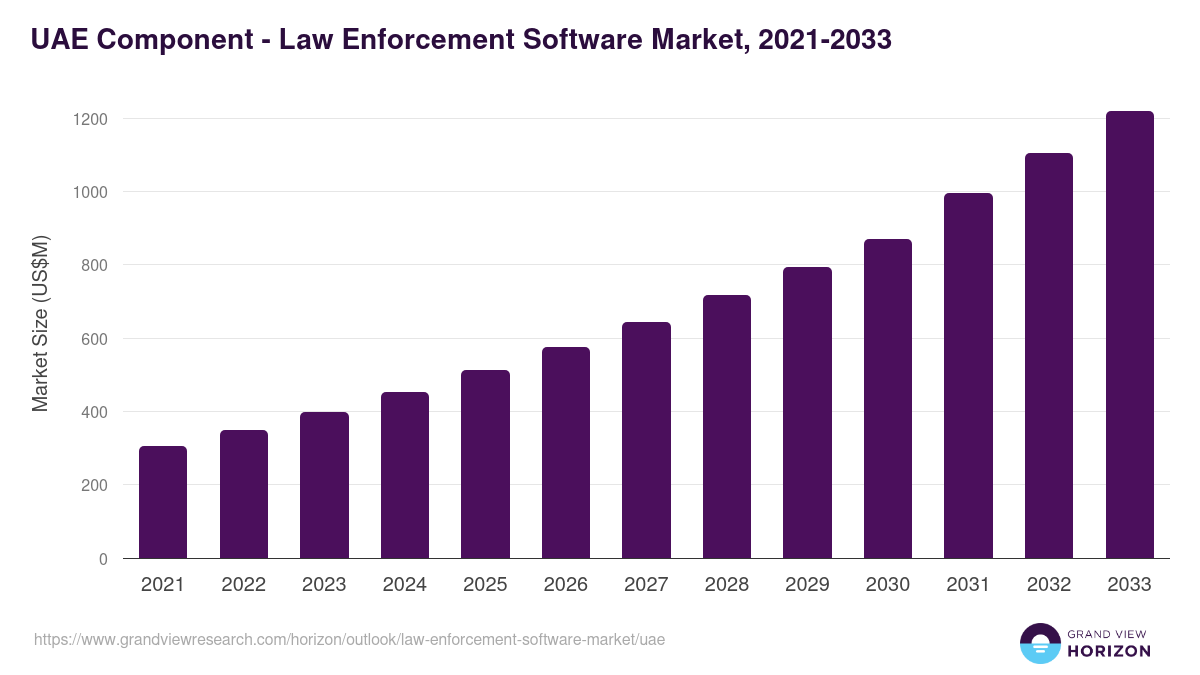 UAE law enforcement software market, 2021-2033 (US$M)