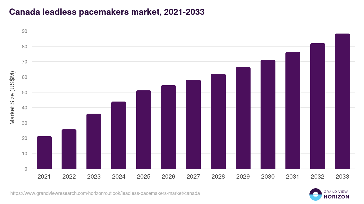 Canada leadless pacemakers market, 2021-2033 (US$M)