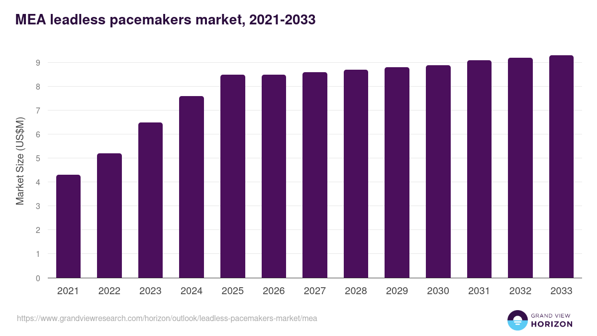 Middle East & Africa leadless pacemakers market, 2021-2033 (US$M)