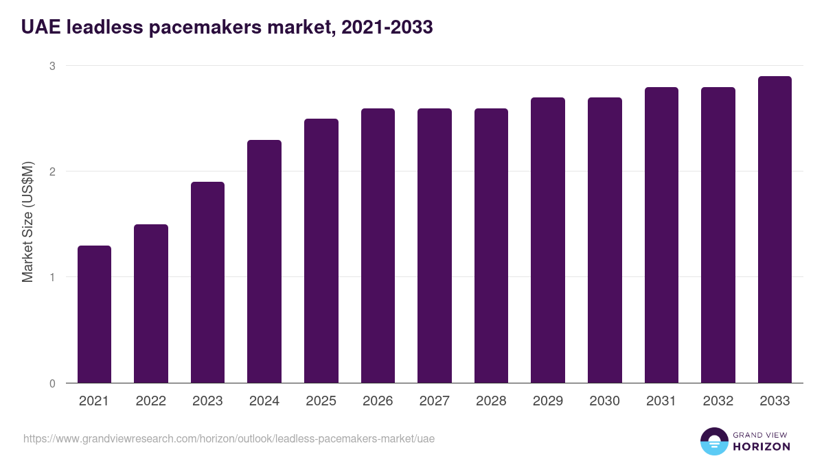 UAE leadless pacemakers market, 2021-2033 (US$M)