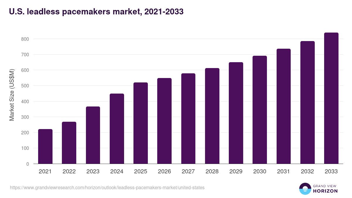 U.S. leadless pacemakers market, 2021-2033 (US$M)