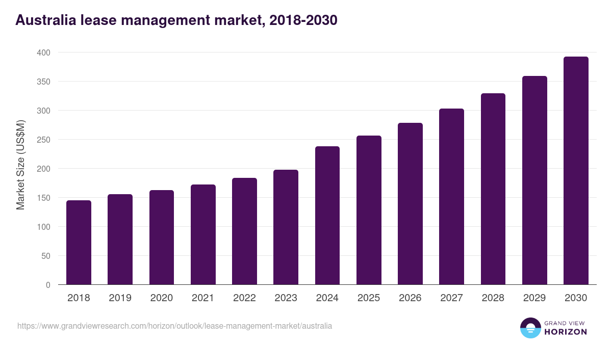 Australia lease management market, 2018-2030 (US$M)