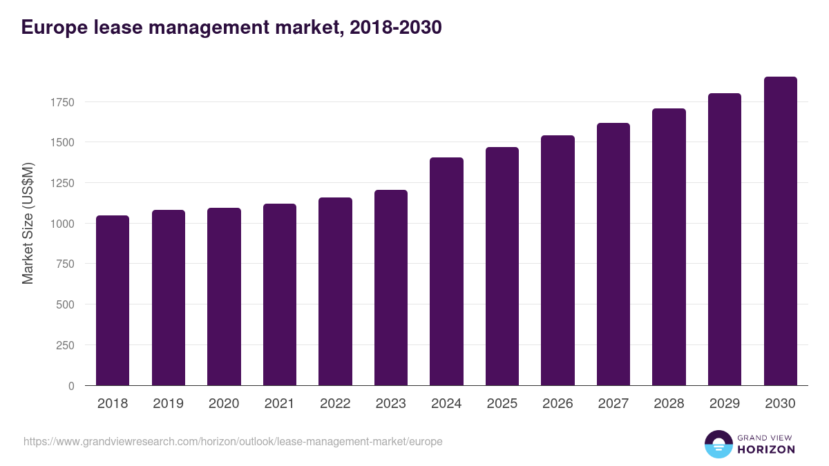 Europe lease management market, 2018-2030 (US$M)