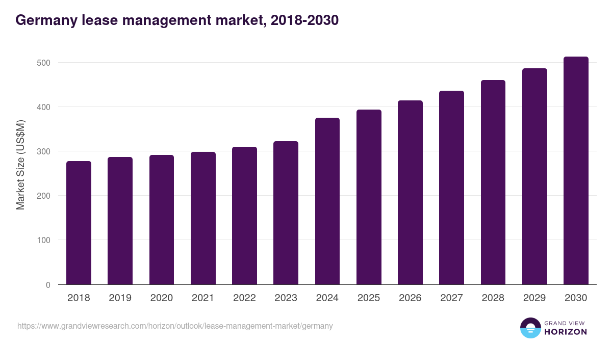 Germany lease management market, 2018-2030 (US$M)