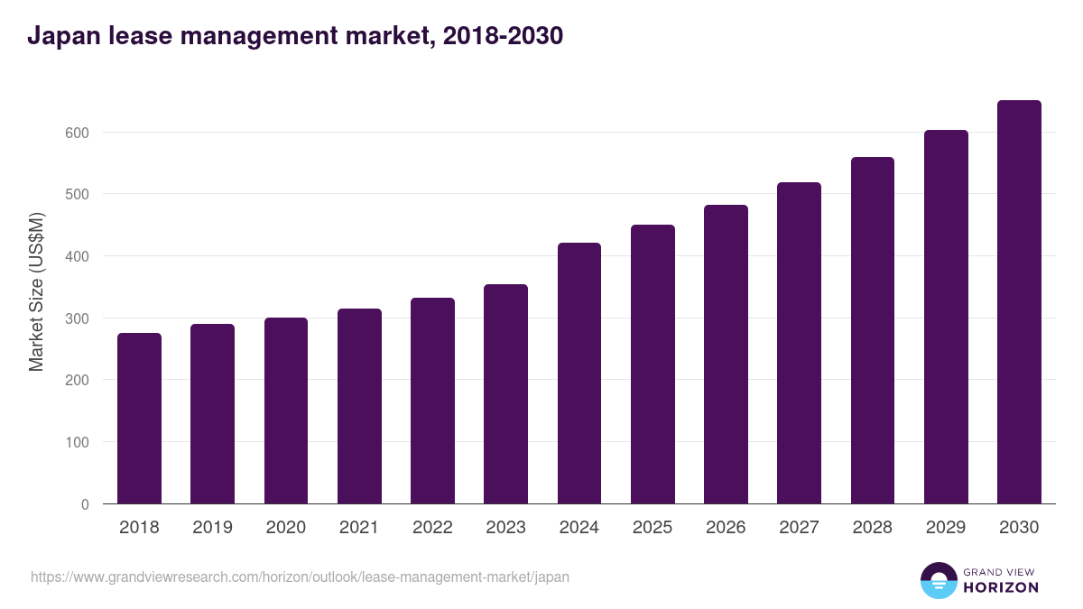 Japan lease management market, 2018-2030 (US$M)