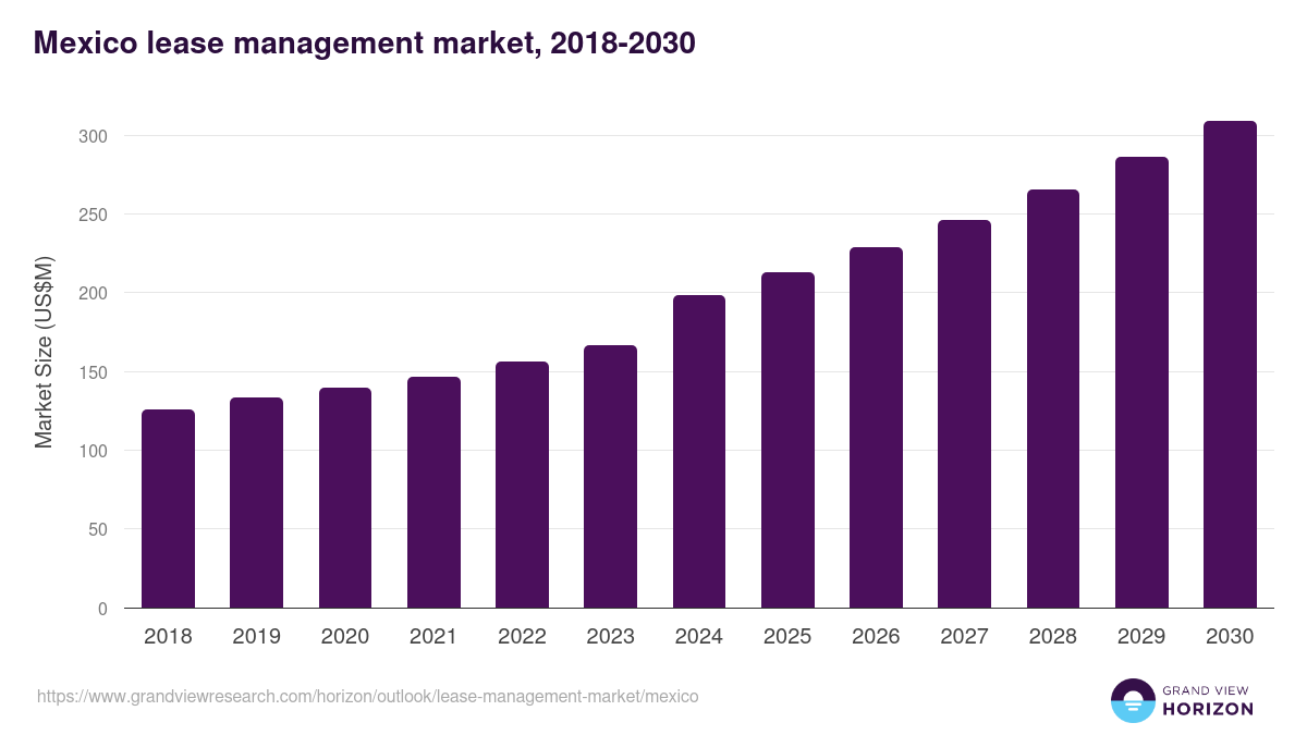 Mexico lease management market, 2018-2030 (US$M)