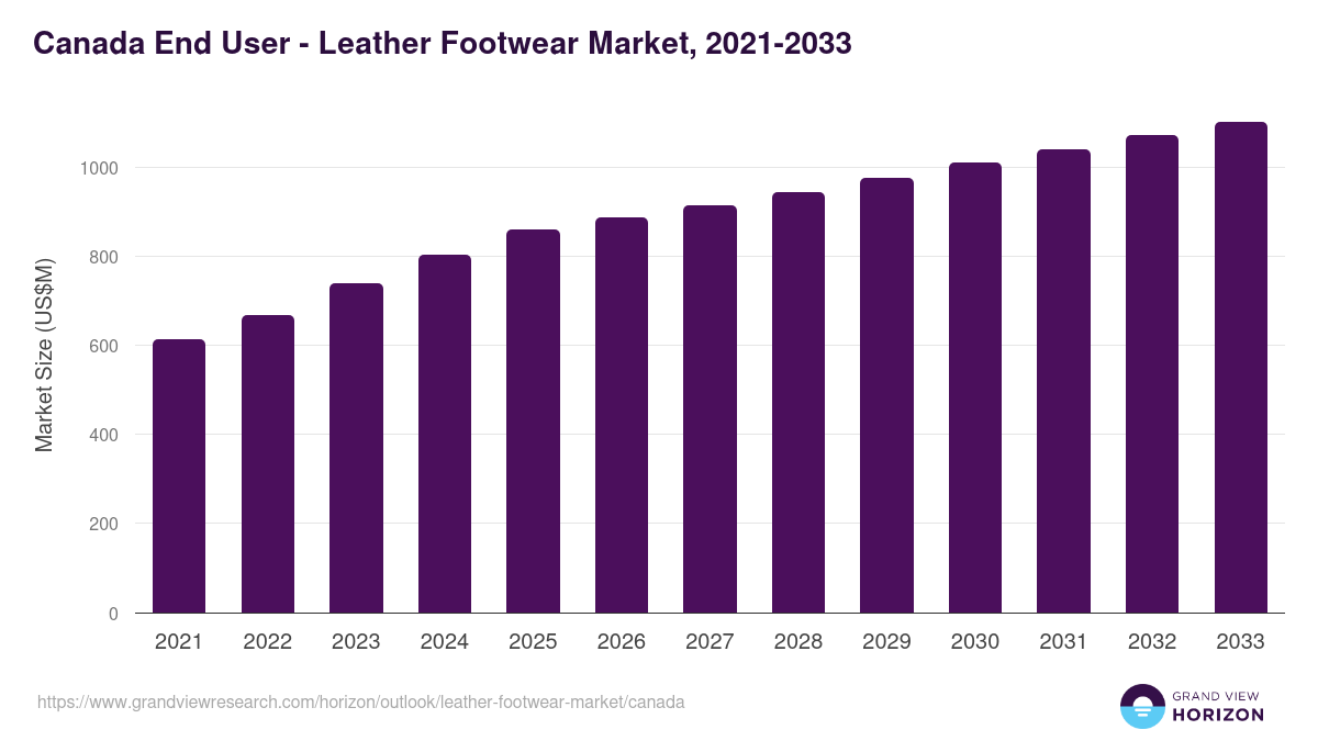 Canada leather footwear market, 2021-2033 (US$M)