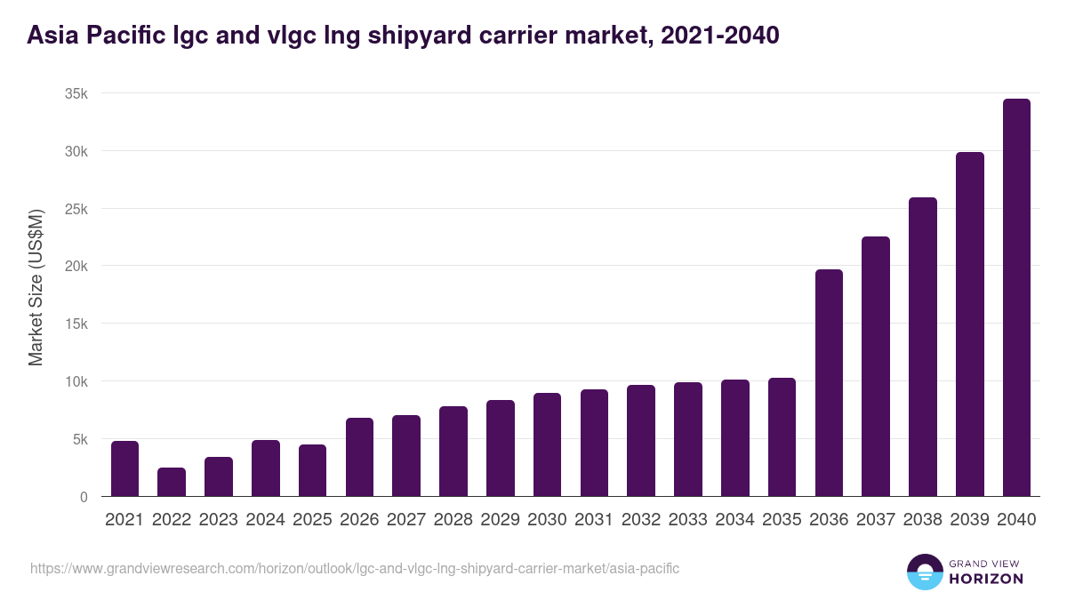 Asia Pacific lgc and vlgc lng shipyard carrier market, 2021-2040 (US$M)