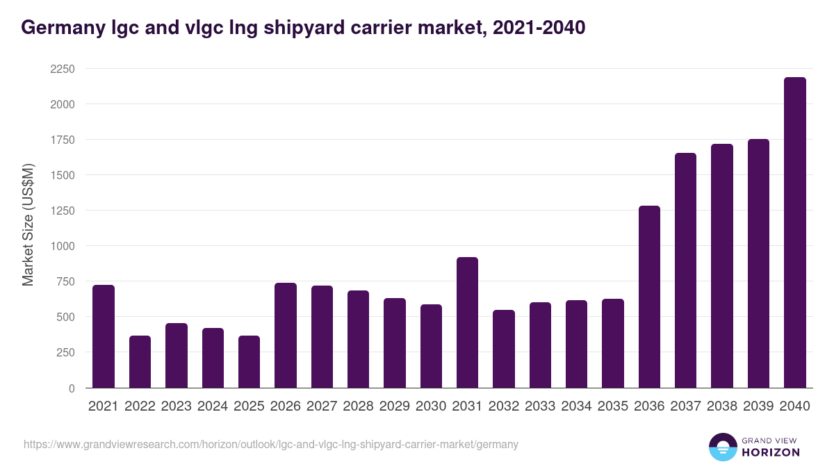 Germany lgc and vlgc lng shipyard carrier market, 2021-2040 (US$M)