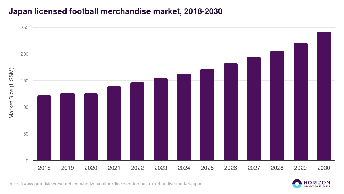 Japan licensed football merchandise market, 2018-2030 (US$M)