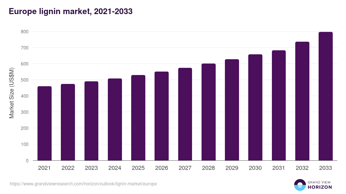 Europe lignin market, 2021-2033 (US$M)