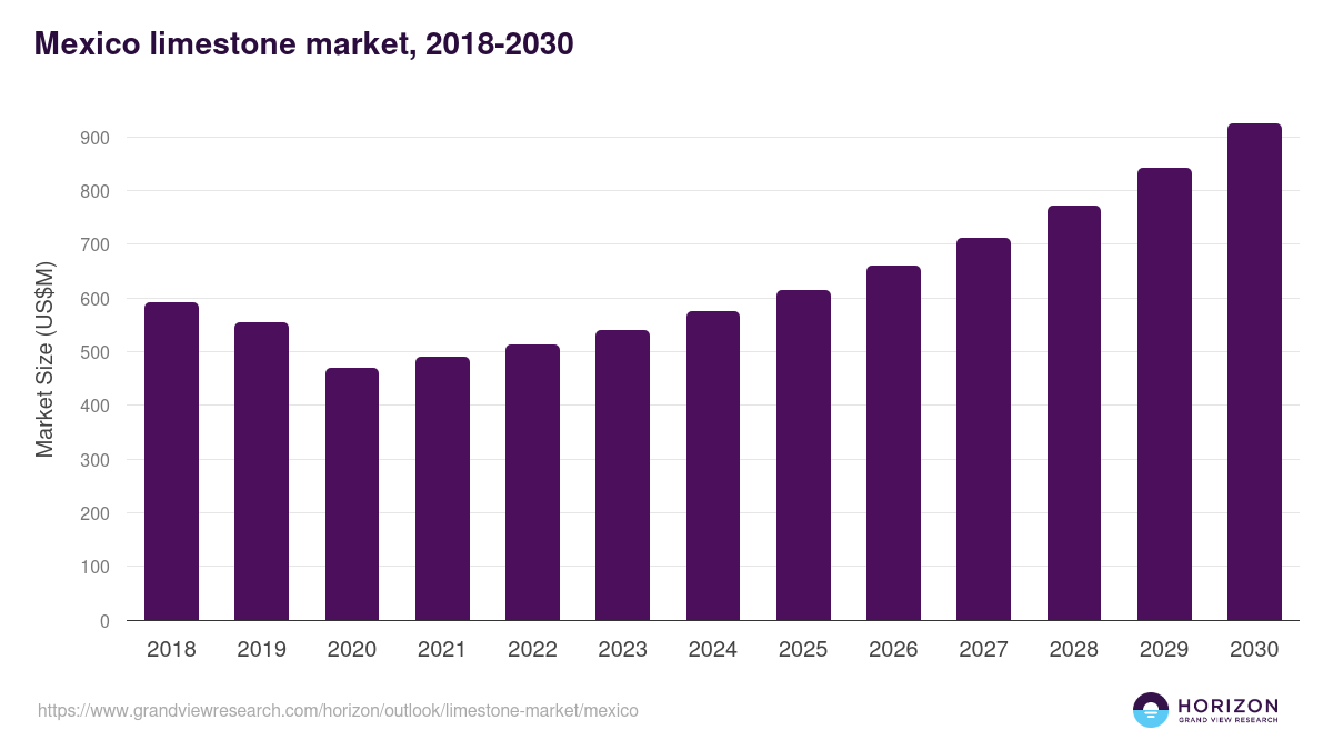 Mexico limestone market, 2018-2030 (US$M)