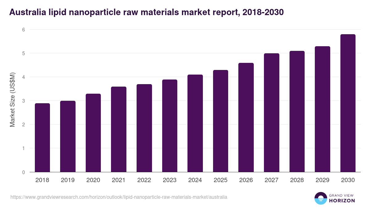 Australia lipid nanoparticle raw materials market, 2018-2030 (US$M)