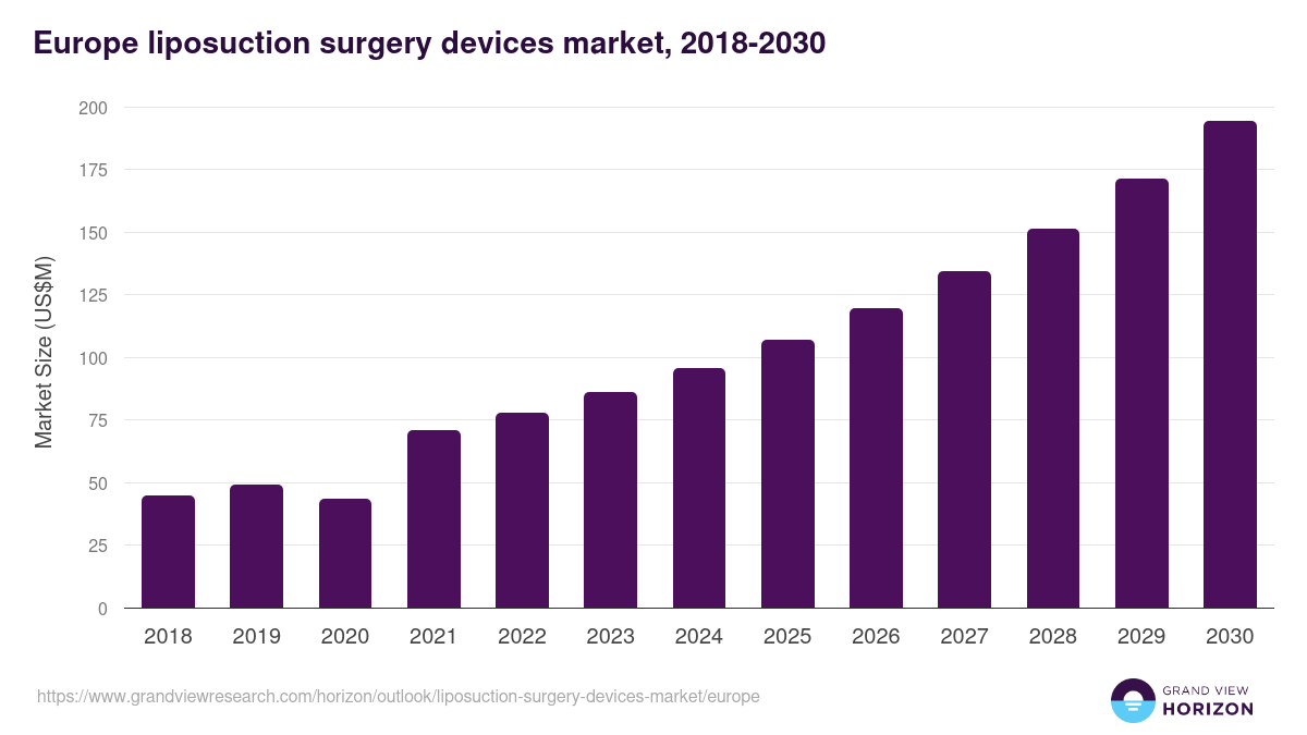Europe liposuction surgery devices market, 2018-2030 (US$M)