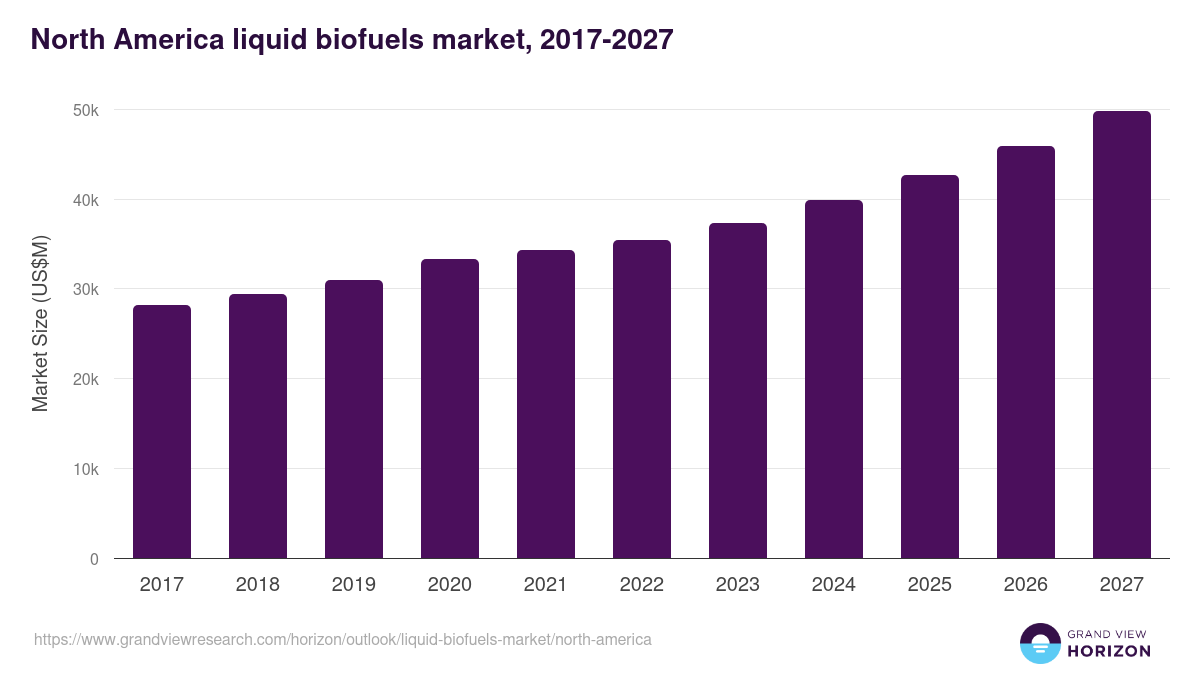 North America liquid biofuels market, 2017-2027 (US$M)
