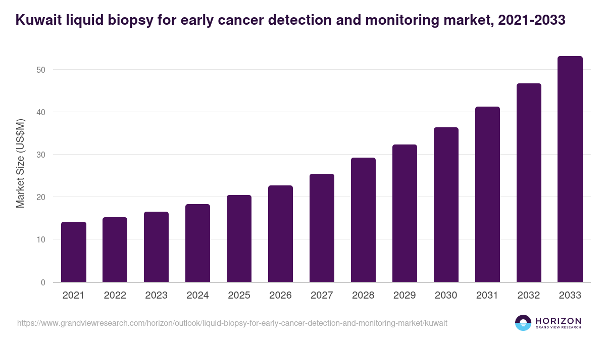 Kuwait liquid biopsy for early cancer detection and monitoring market, 2021-2033 (US$M)