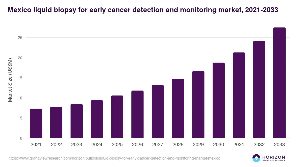 Mexico liquid biopsy for early cancer detection and monitoring market, 2021-2033 (US$M)