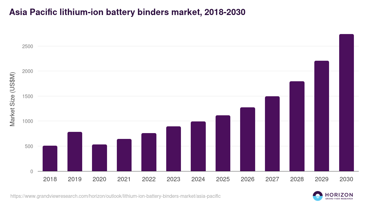 Asia Pacific lithium-ion battery binders market, 2018-2030 (US$M)