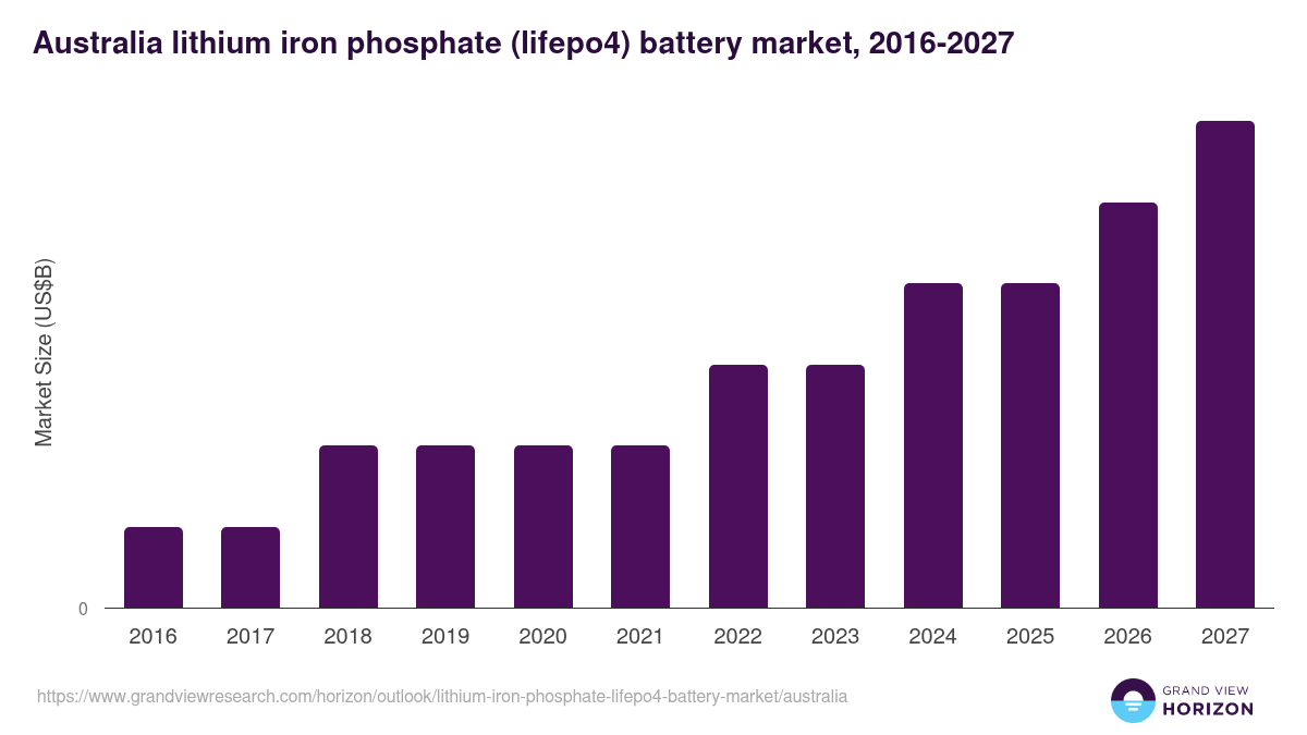 Australia lithium iron phosphate (lifepo4) battery market, 2016-2027 (US$B)