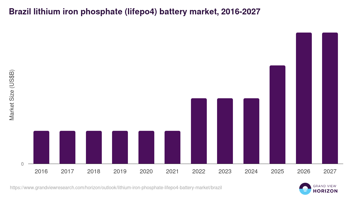 Brazil lithium iron phosphate (lifepo4) battery market, 2016-2027 (US$B)