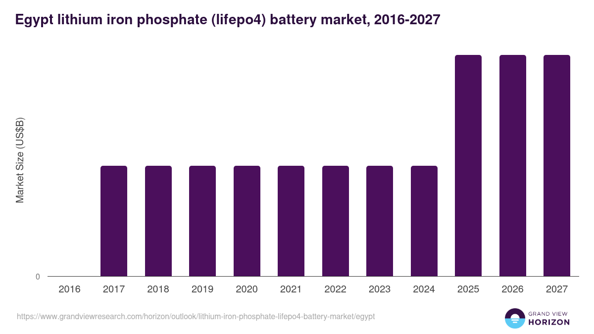 Egypt lithium iron phosphate (lifepo4) battery market, 2016-2027 (US$B)