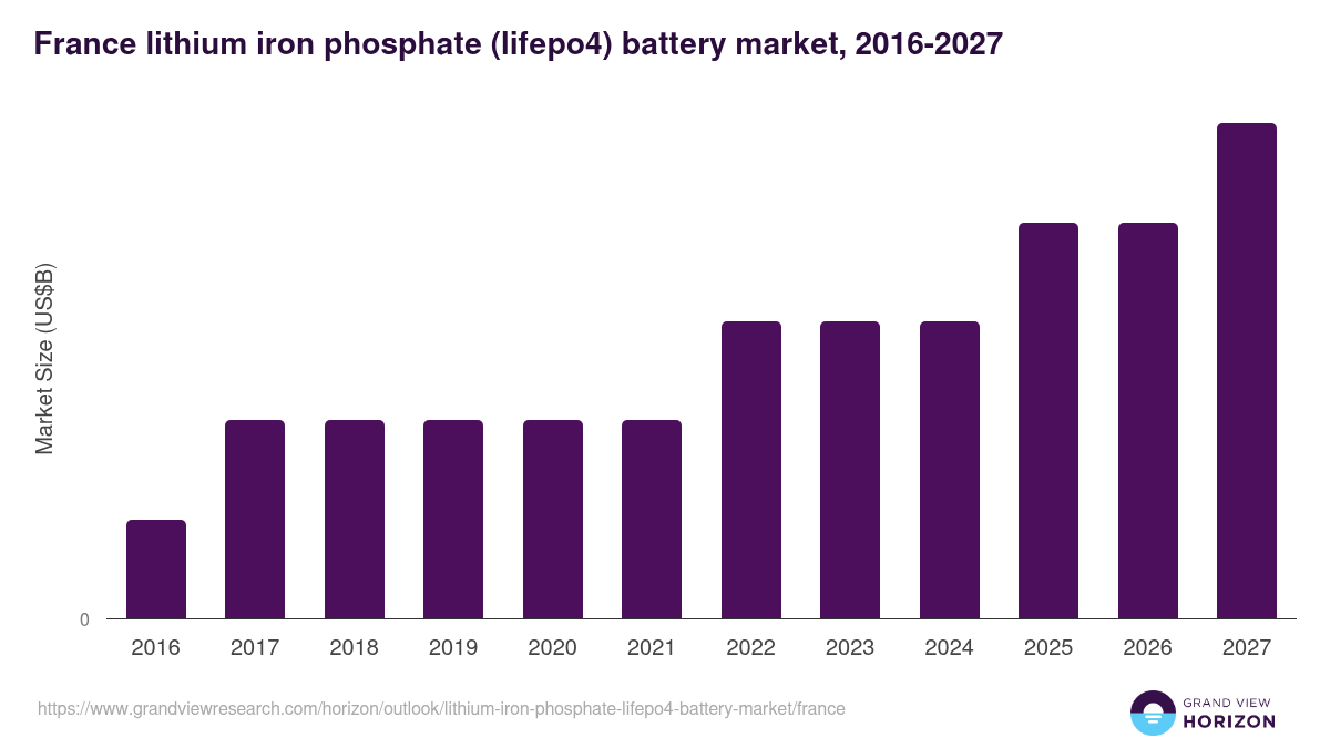 France lithium iron phosphate (lifepo4) battery market, 2016-2027 (US$B)