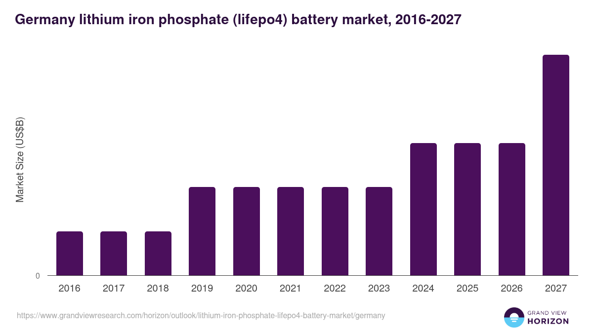 Germany lithium iron phosphate (lifepo4) battery market, 2016-2027 (US$B)