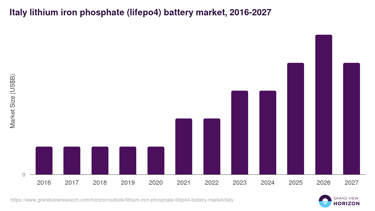 Italy lithium iron phosphate (lifepo4) battery market, 2016-2027 (US$B)