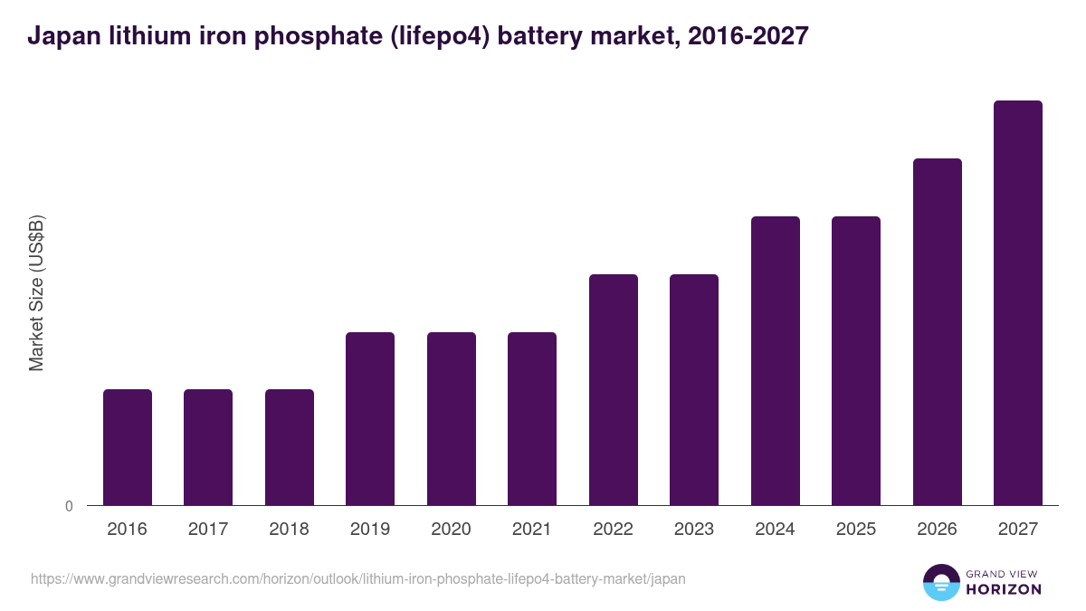 Japan lithium iron phosphate (lifepo4) battery market, 2016-2027 (US$B)