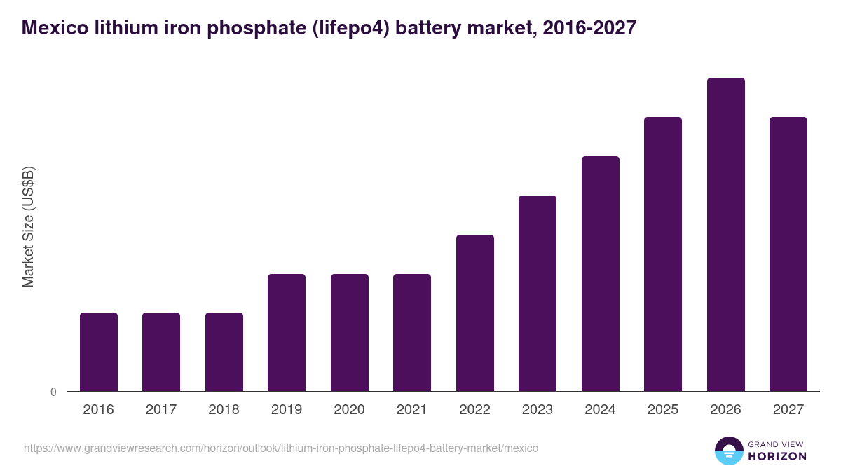 Mexico lithium iron phosphate (lifepo4) battery market, 2016-2027 (US$B)
