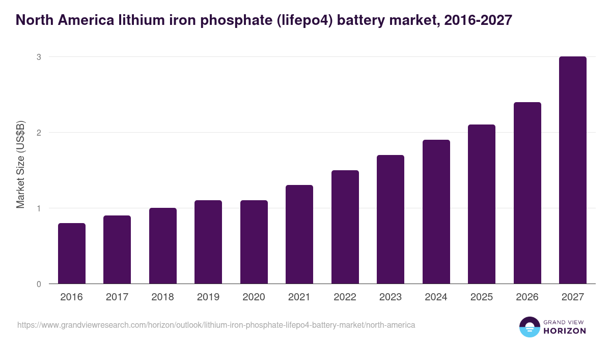 North America lithium iron phosphate (lifepo4) battery market, 2016-2027 (US$B)