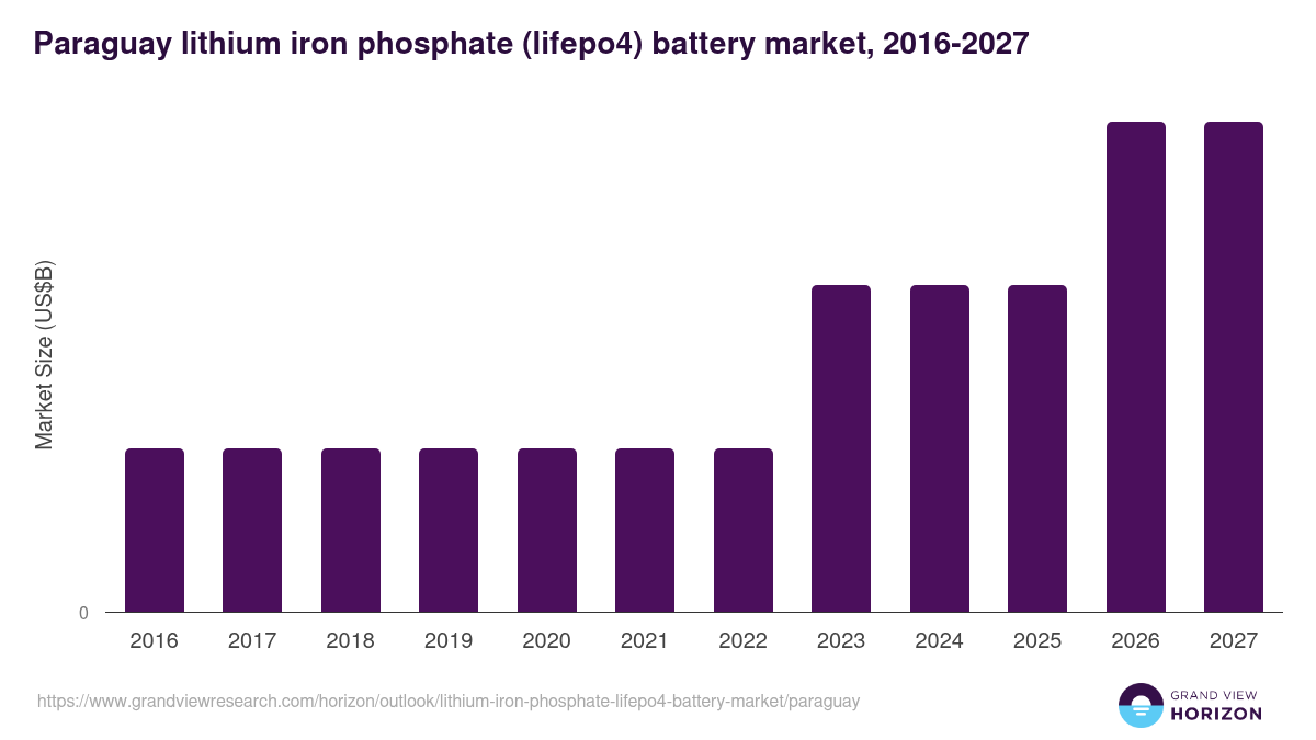Paraguay lithium iron phosphate (lifepo4) battery market, 2016-2027 (US$B)