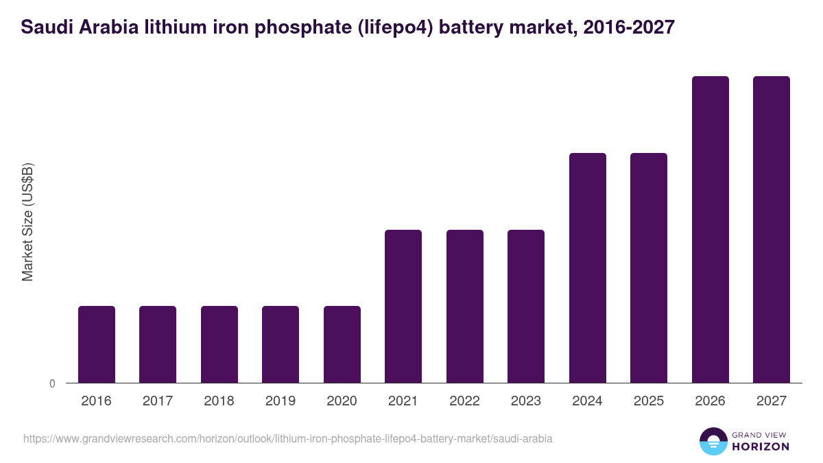 Saudi Arabia lithium iron phosphate (lifepo4) battery market, 2016-2027 (US$B)