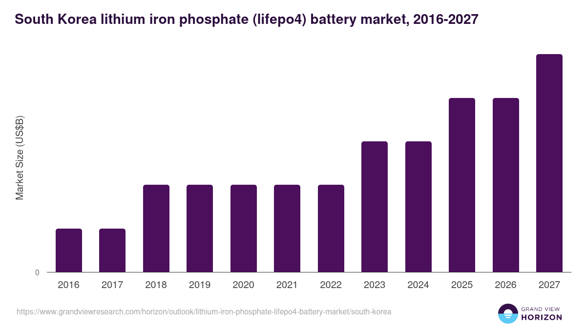 South Korea lithium iron phosphate (lifepo4) battery market, 2016-2027 (US$B)