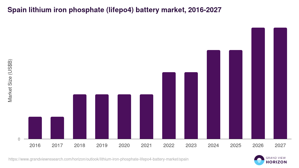 Spain lithium iron phosphate (lifepo4) battery market, 2016-2027 (US$B)
