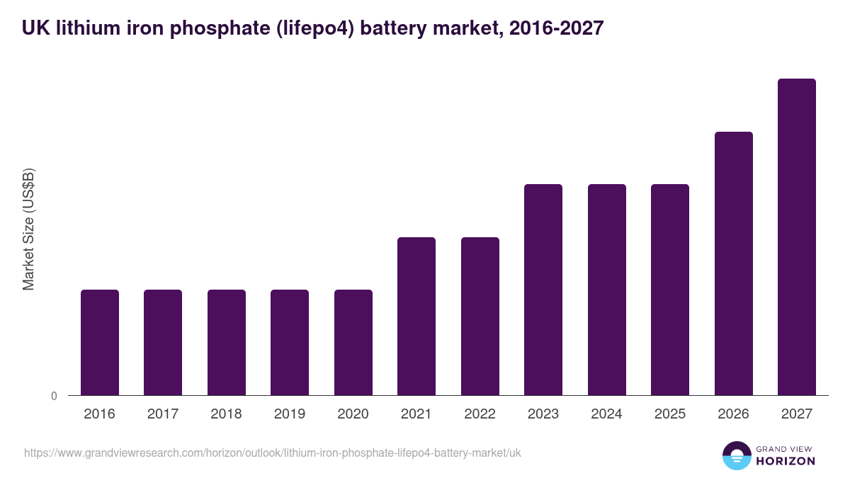 UK lithium iron phosphate (lifepo4) battery market, 2016-2027 (US$B)