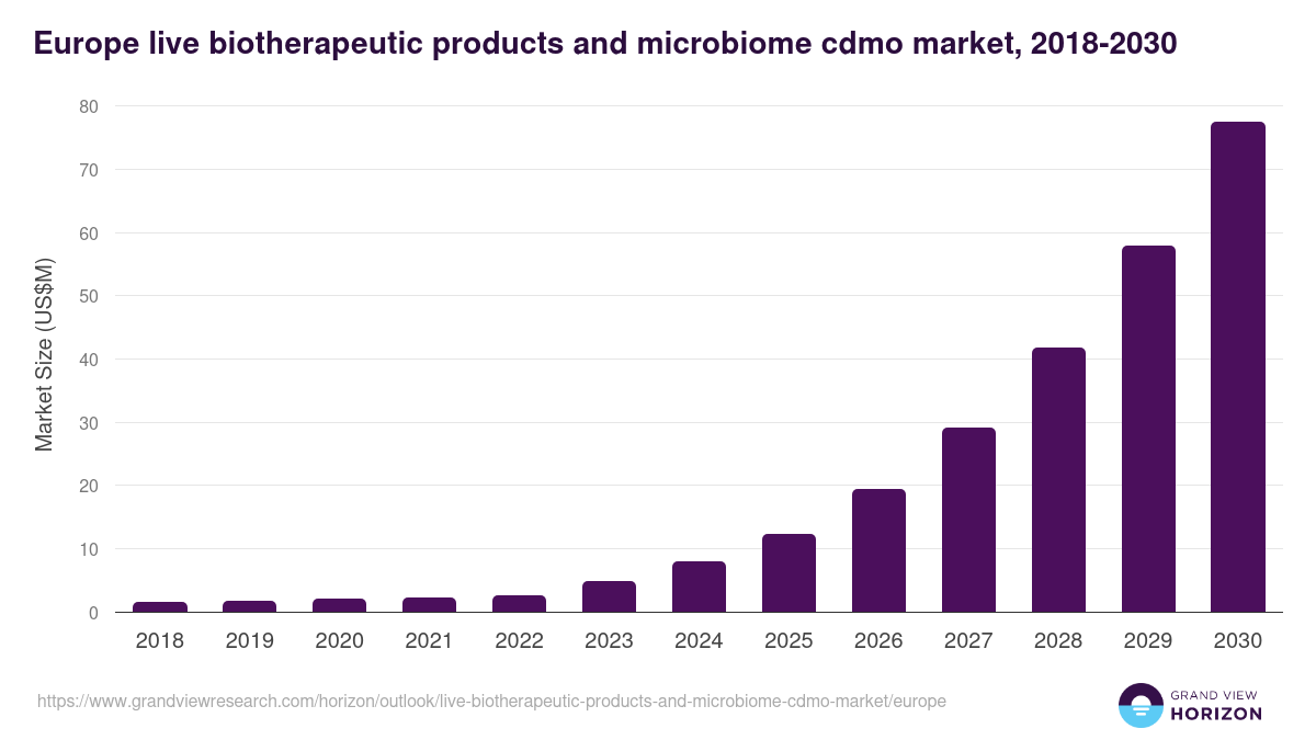 Europe live biotherapeutic products and microbiome cdmo market, 2018-2030 (US$M)