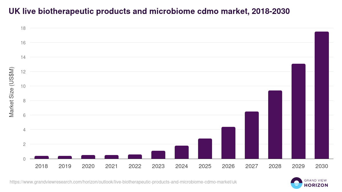 UK live biotherapeutic products and microbiome cdmo market, 2018-2030 (US$M)