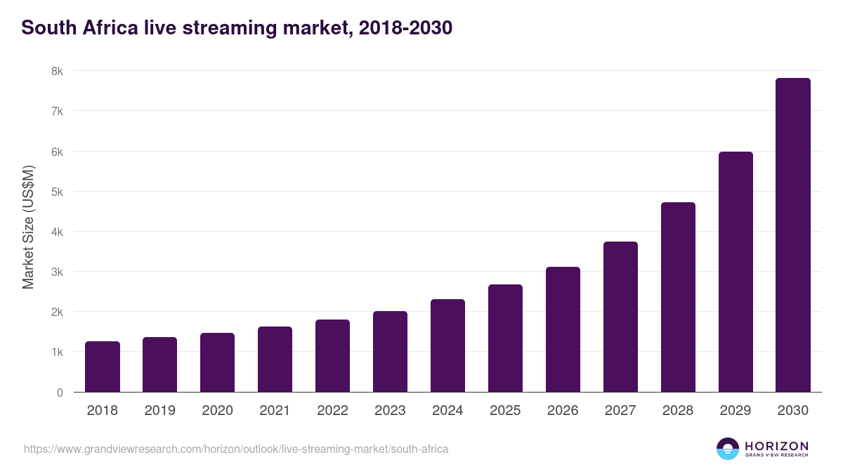 South Africa live streaming market, 2018-2030 (US$M)