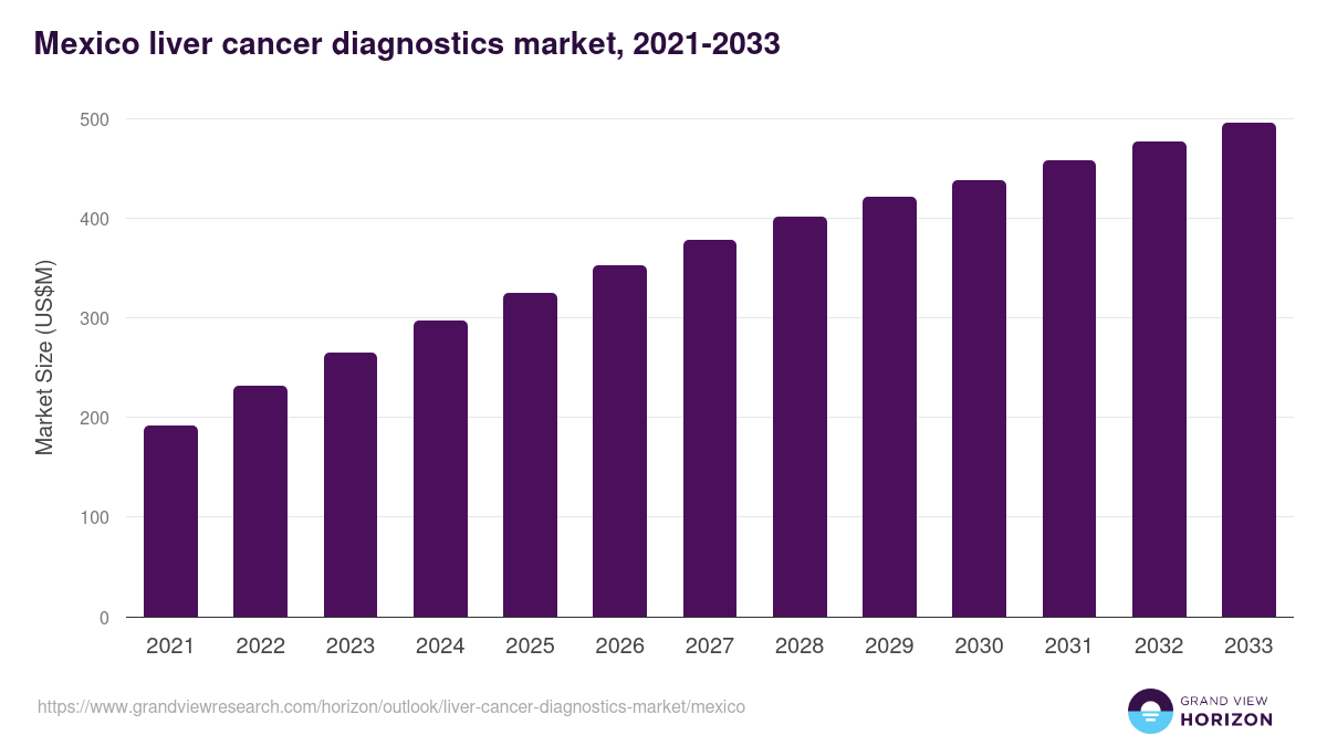 Mexico liver cancer diagnostics market, 2021-2033 (US$M)