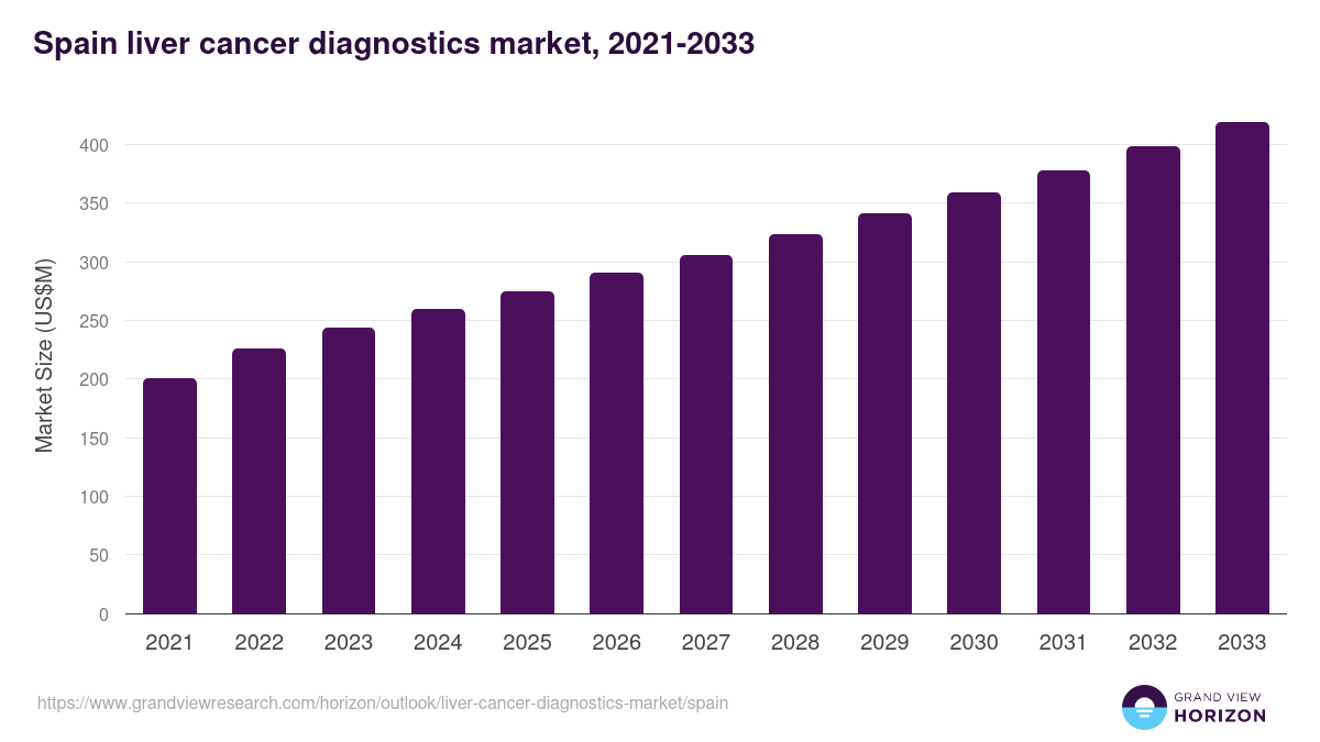Spain liver cancer diagnostics market, 2021-2033 (US$M)