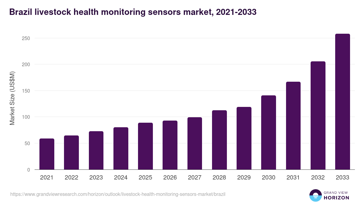 Brazil livestock health monitoring sensors market, 2021-2033 (US$M)