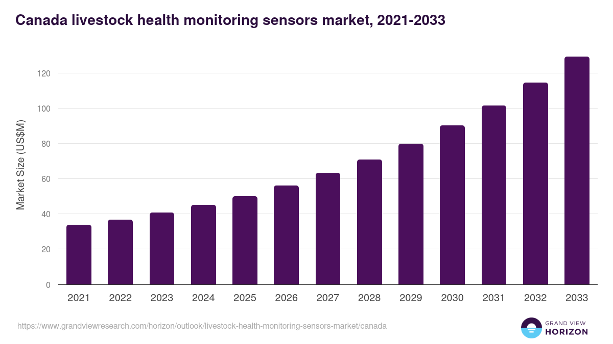 Canada livestock health monitoring sensors market, 2021-2033 (US$M)
