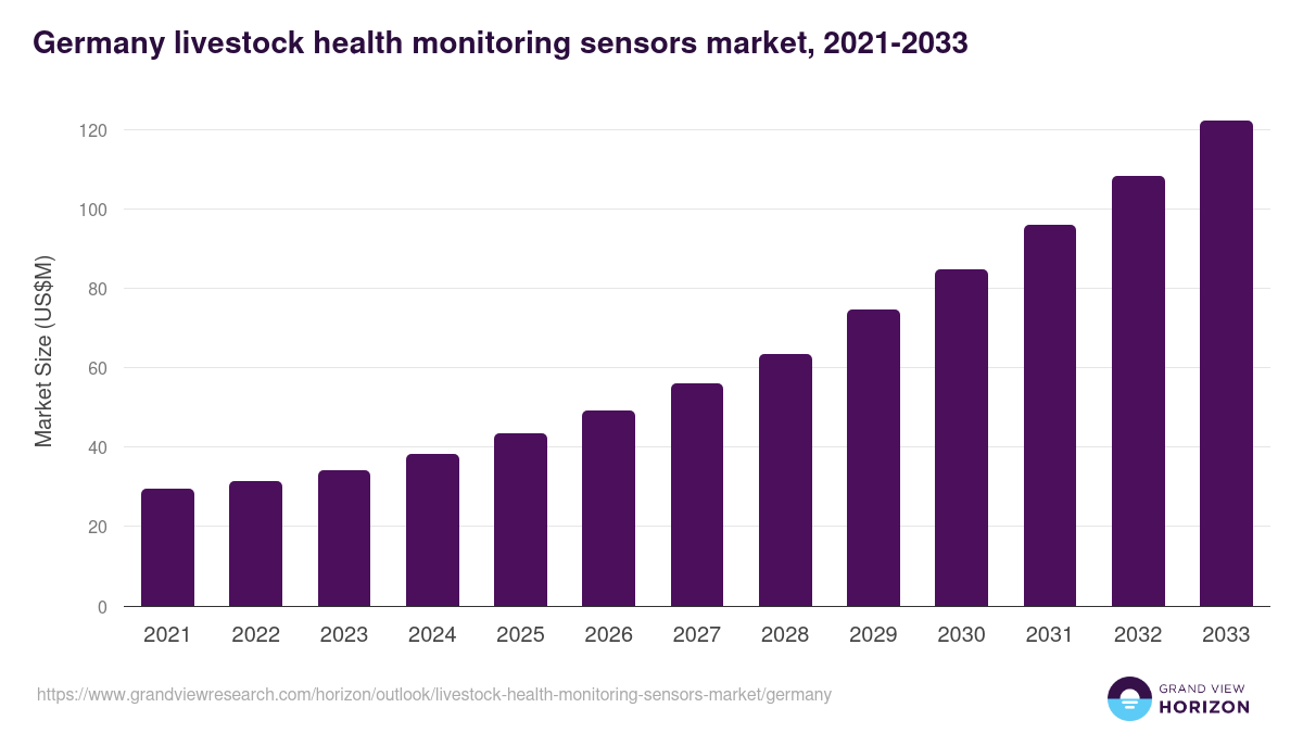Germany livestock health monitoring sensors market, 2021-2033 (US$M)