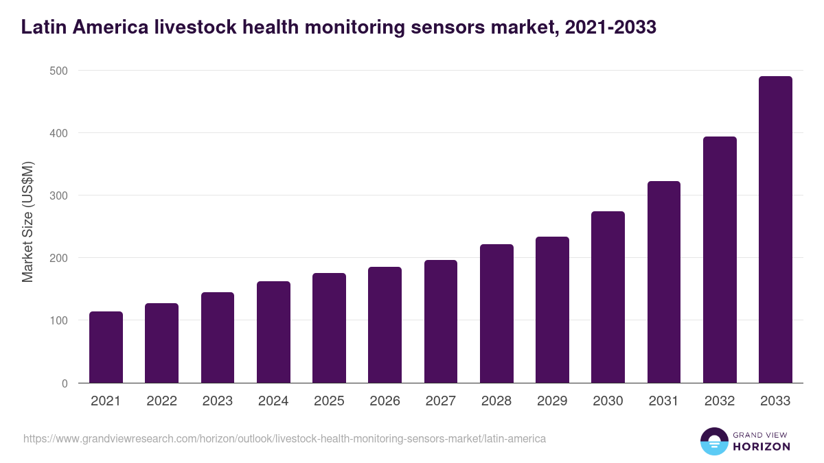Latin America livestock health monitoring sensors market, 2021-2033 (US$M)