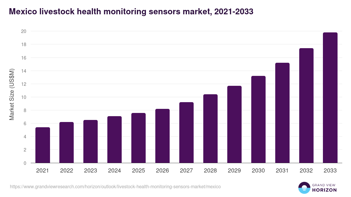 Mexico livestock health monitoring sensors market, 2021-2033 (US$M)