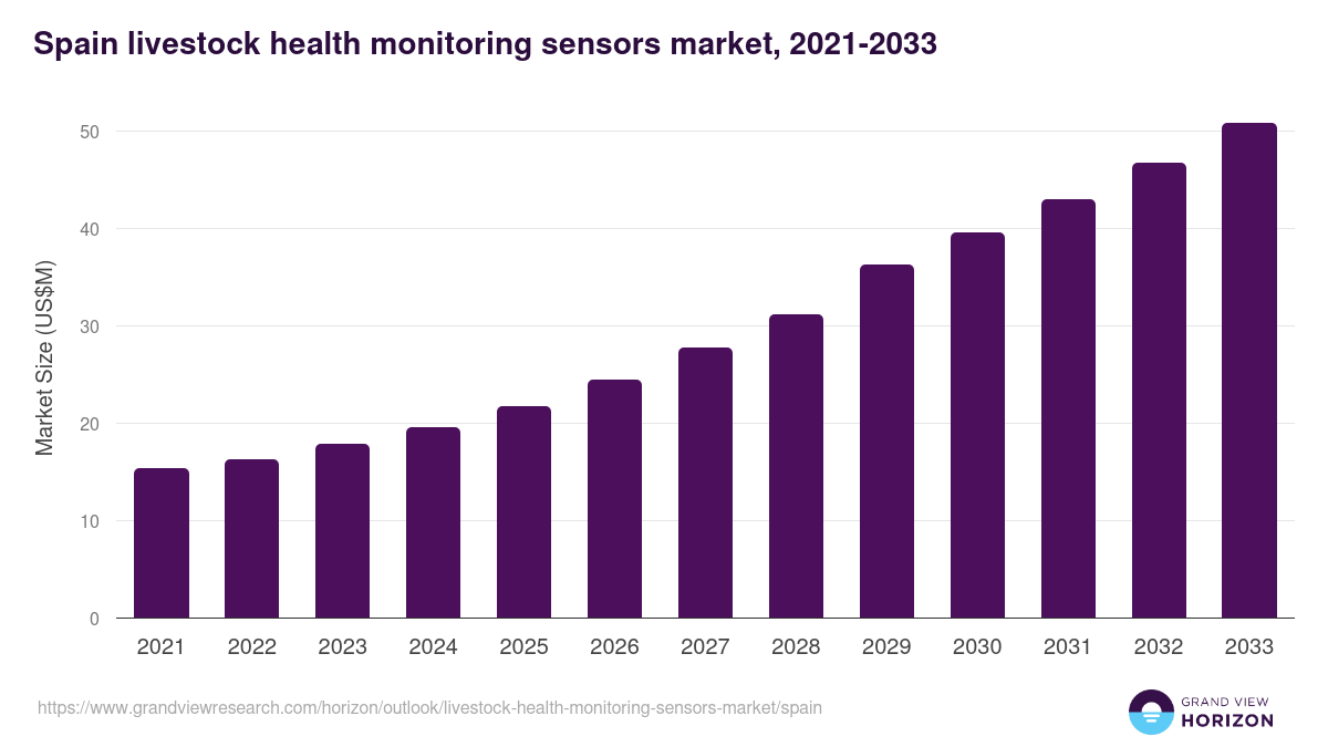 Spain livestock health monitoring sensors market, 2021-2033 (US$M)