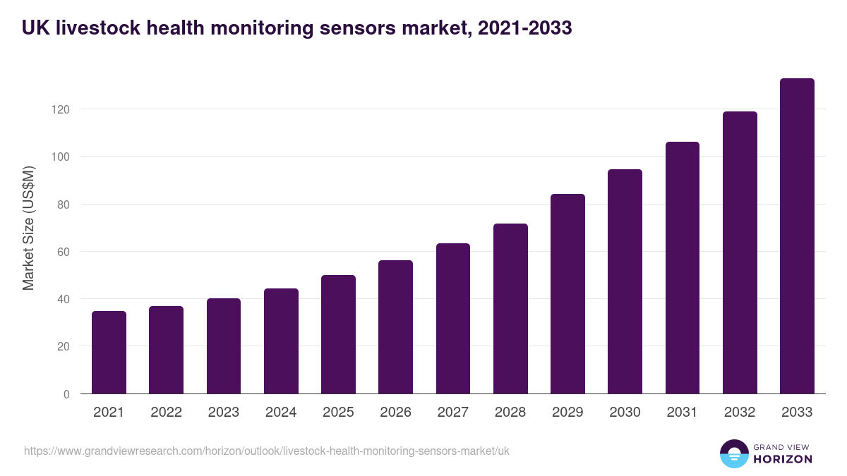 UK livestock health monitoring sensors market, 2021-2033 (US$M)