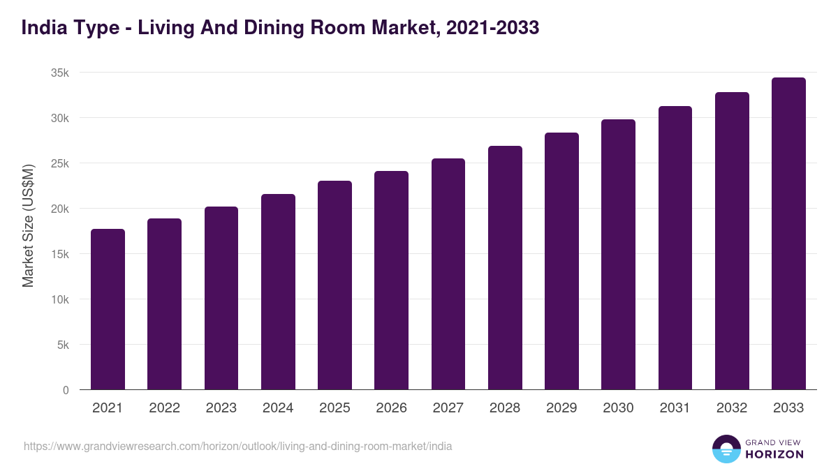 India living and dining room market, 2021-2033 (US$M)