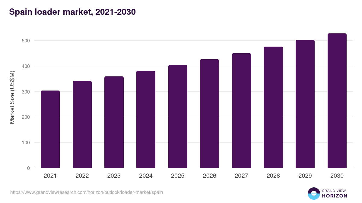 Spain loader market, 2018-2030 (US$M)